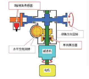 利用角位移传感器检测并调整角度的太阳能跟踪器