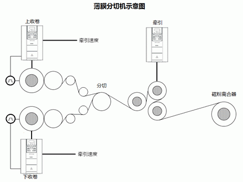 吉泰科gk800t驱动器在无张力传感器薄膜收卷上的应用