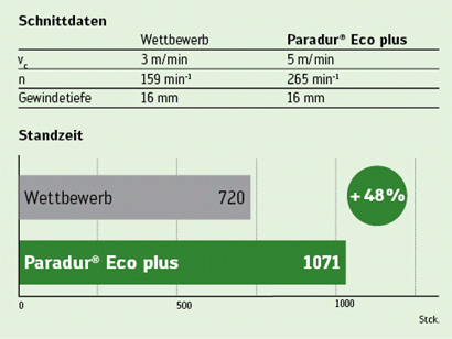 瓦尔特Prototyp Paradur® Eco Plus丝锥的性能优势为48％。