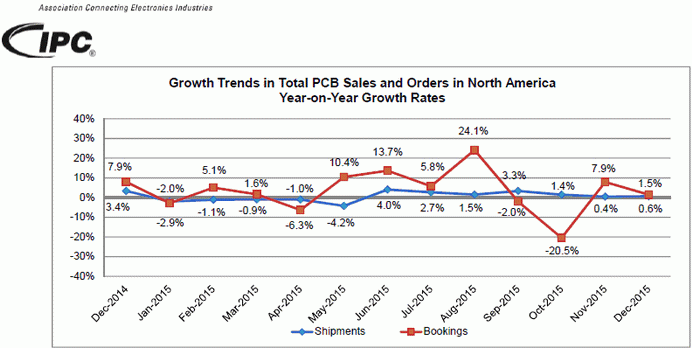 2015年北美地区PCB行业销售增长率为0.4%