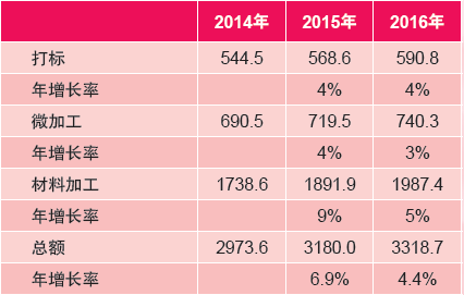 一百元_每百元销售收入占
